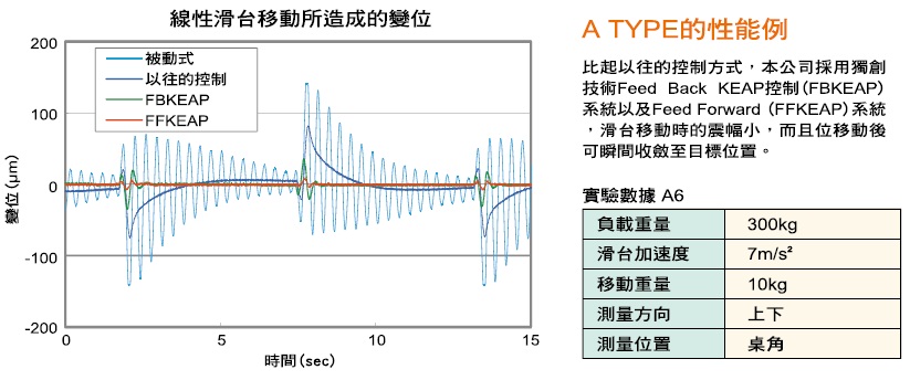 倉敷化工 KURASHIKI_主動式除震臺-A TYPE_線性滑臺移動所造成的變位 Feed Back KEAP控制系統、Feed Forward系統