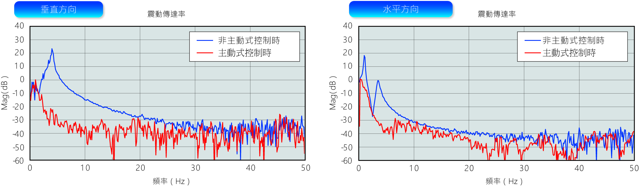 倉敷化工 KURASHIKI_主動式除震臺-LH TYPE EST-L6HF-L 性能