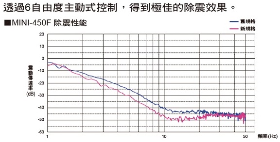 倉敷化工 KURASHIKI_主動式桌上型除震臺-MINI-450F除震性能