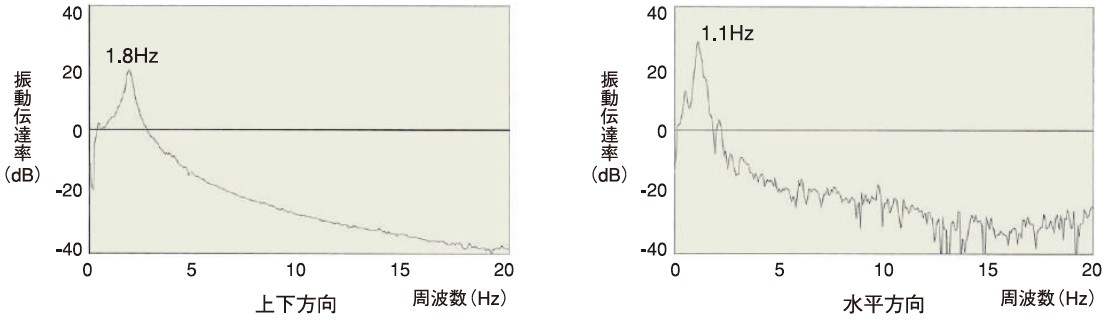 KURASHIKI 倉敷化工 _被動式除震桌_P-Stable 71S系列　震動傳達率　桌型除震臺