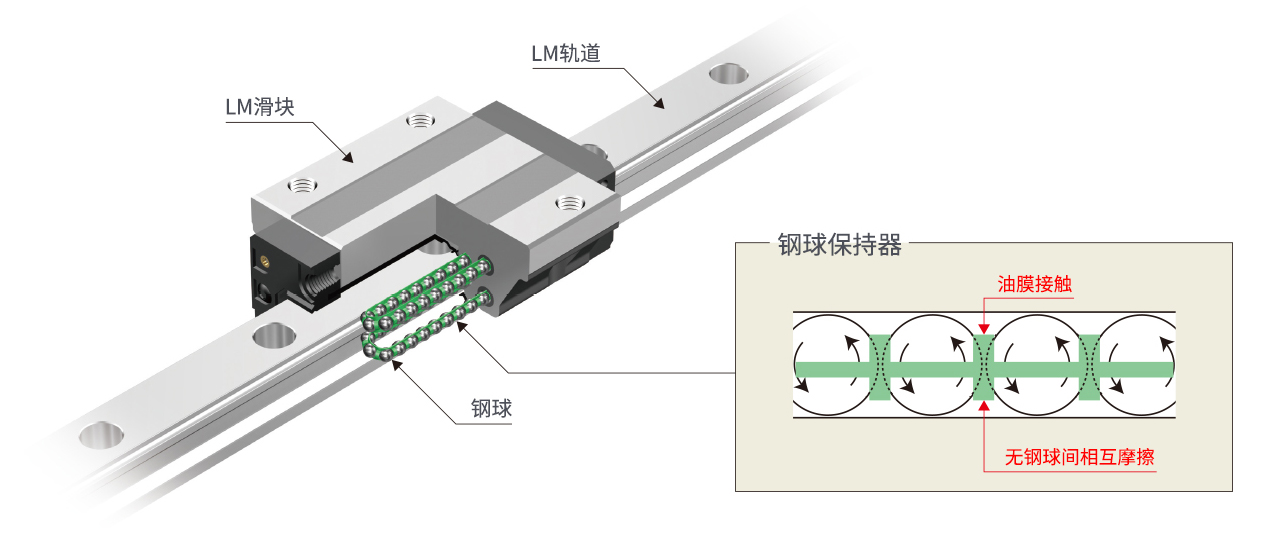 保持器型滾柱滾動導軌